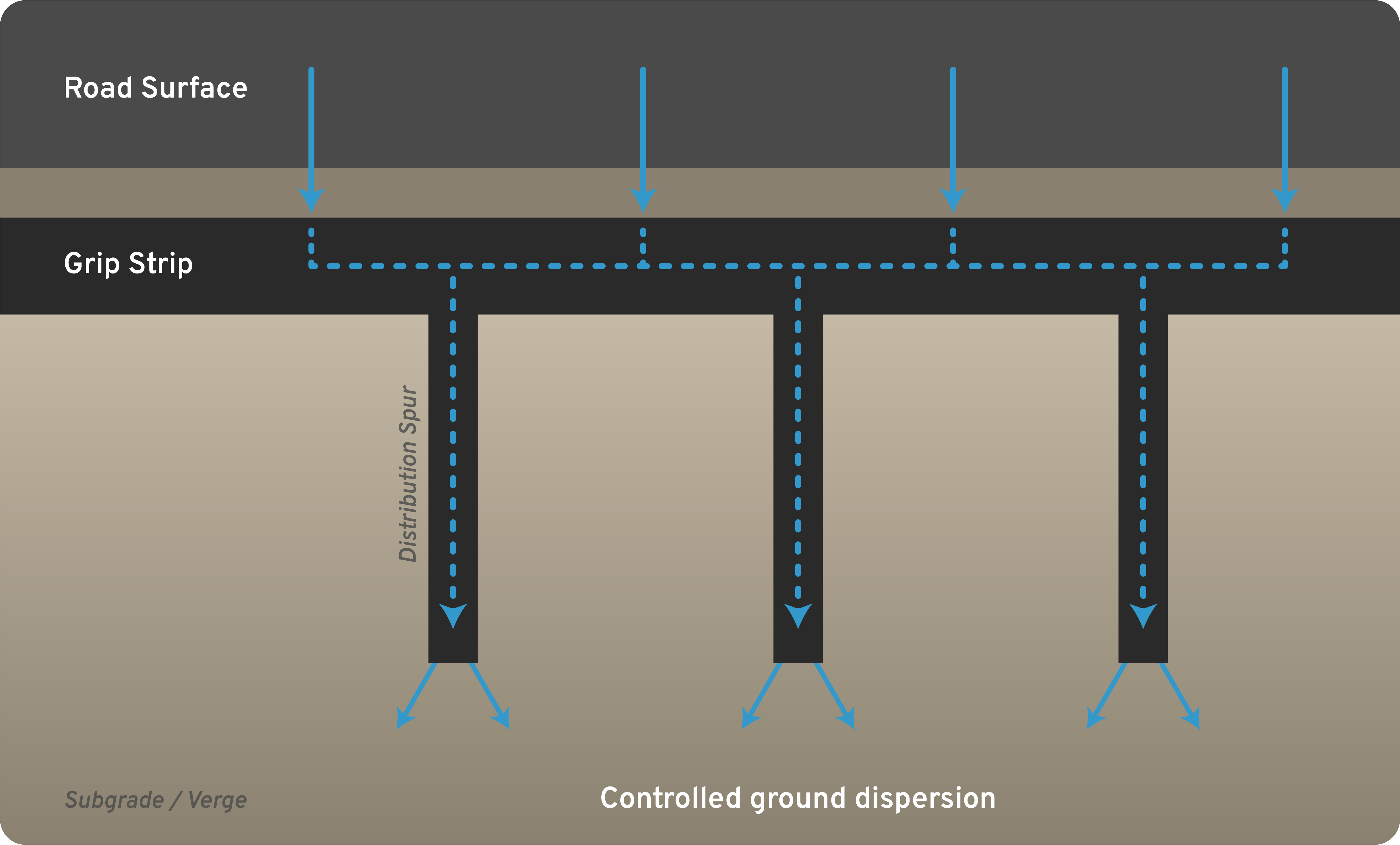 Cross-section diagram showing how the Grip Strip system intercepts surface water from the road, distributes it laterally through the strip, and disperses it into the ground via vertical distribution spurs